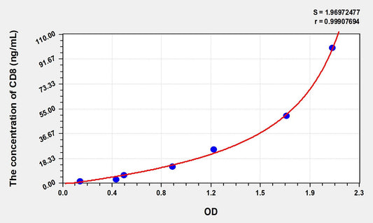 CD8 (Cluster ofDifferentiation 8) ELISA Immunoassay Kit
