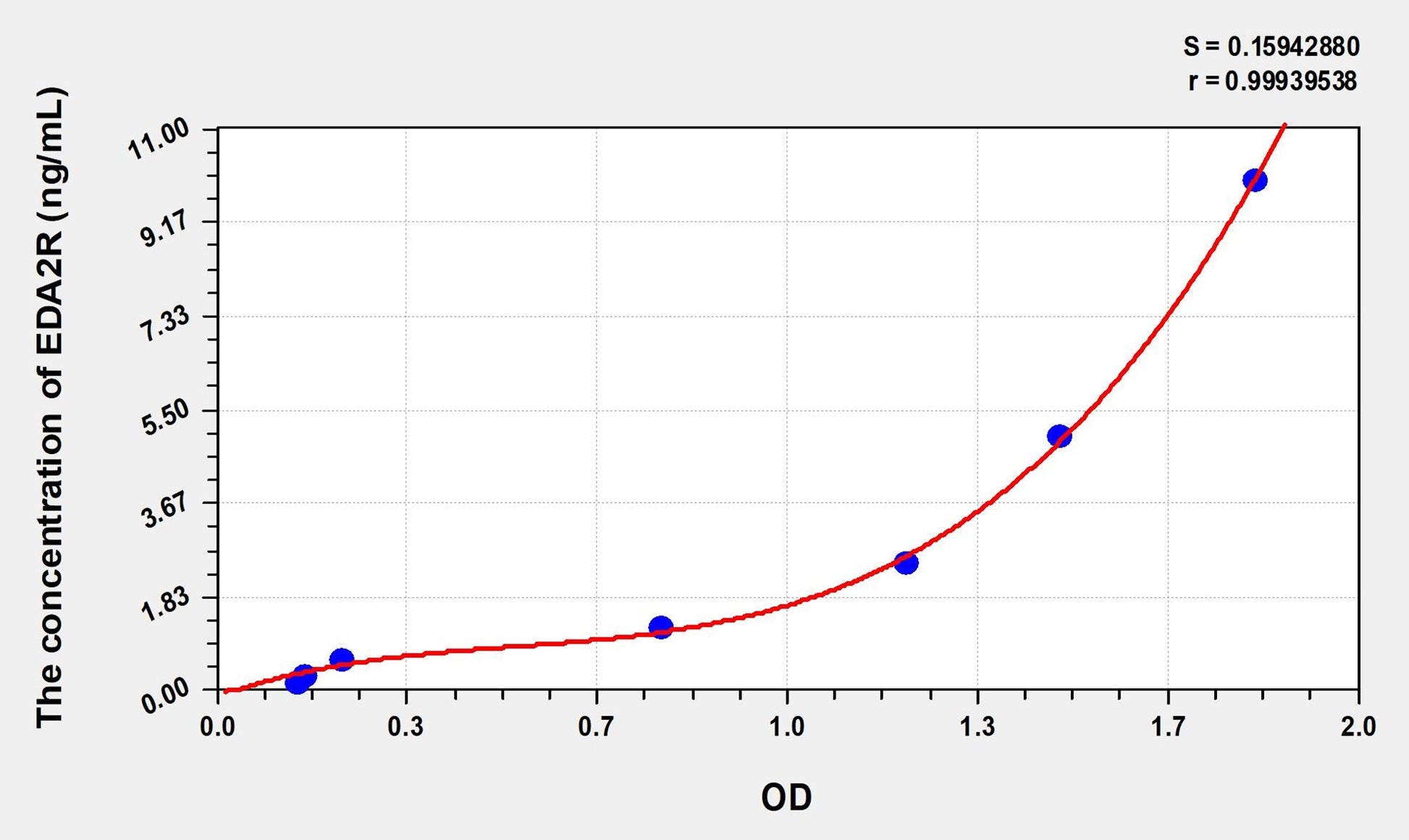 EDA2R (Ectodysplasin A2 Receptor) ELISA Immunoassay Kit
