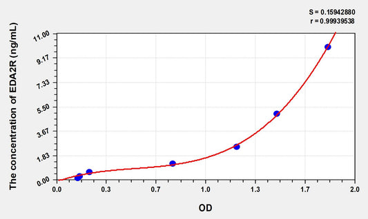 EDA2R (Ectodysplasin A2 Receptor) ELISA Immunoassay Kit