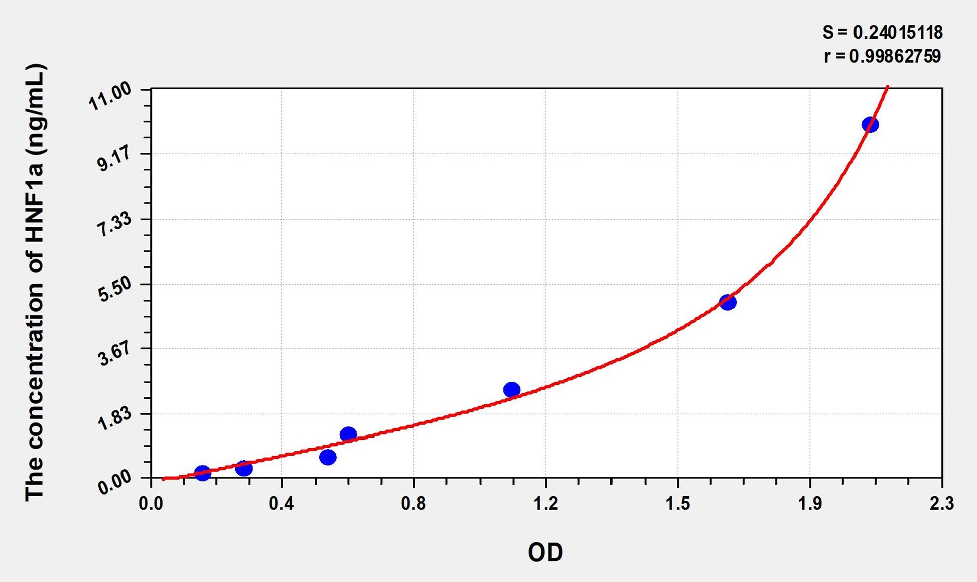 HNF1a (Hepatocyte Nuclear Factor 1 Alpha) ELISA Immunoassay Kit