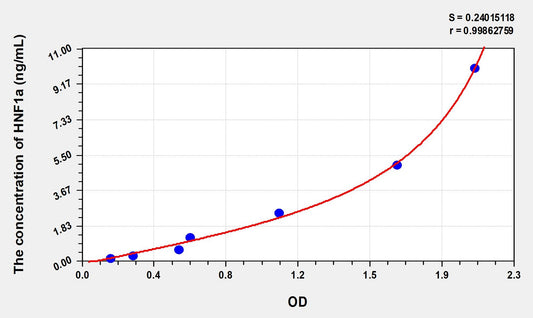 HNF1a (Hepatocyte Nuclear Factor 1 Alpha) ELISA Immunoassay Kit