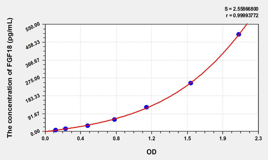 Human FGF-18 ELISA Kit