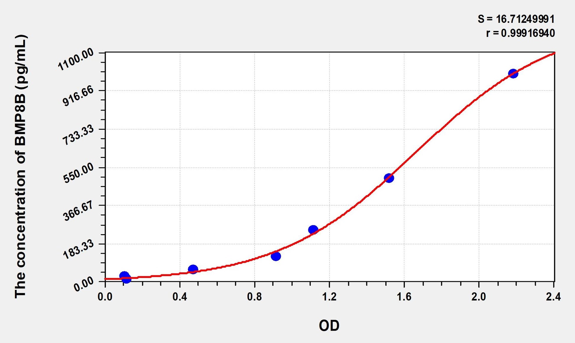 BMP8B (Bone Morphogenetic Protein 8B) ELISA Immunoassay Kit