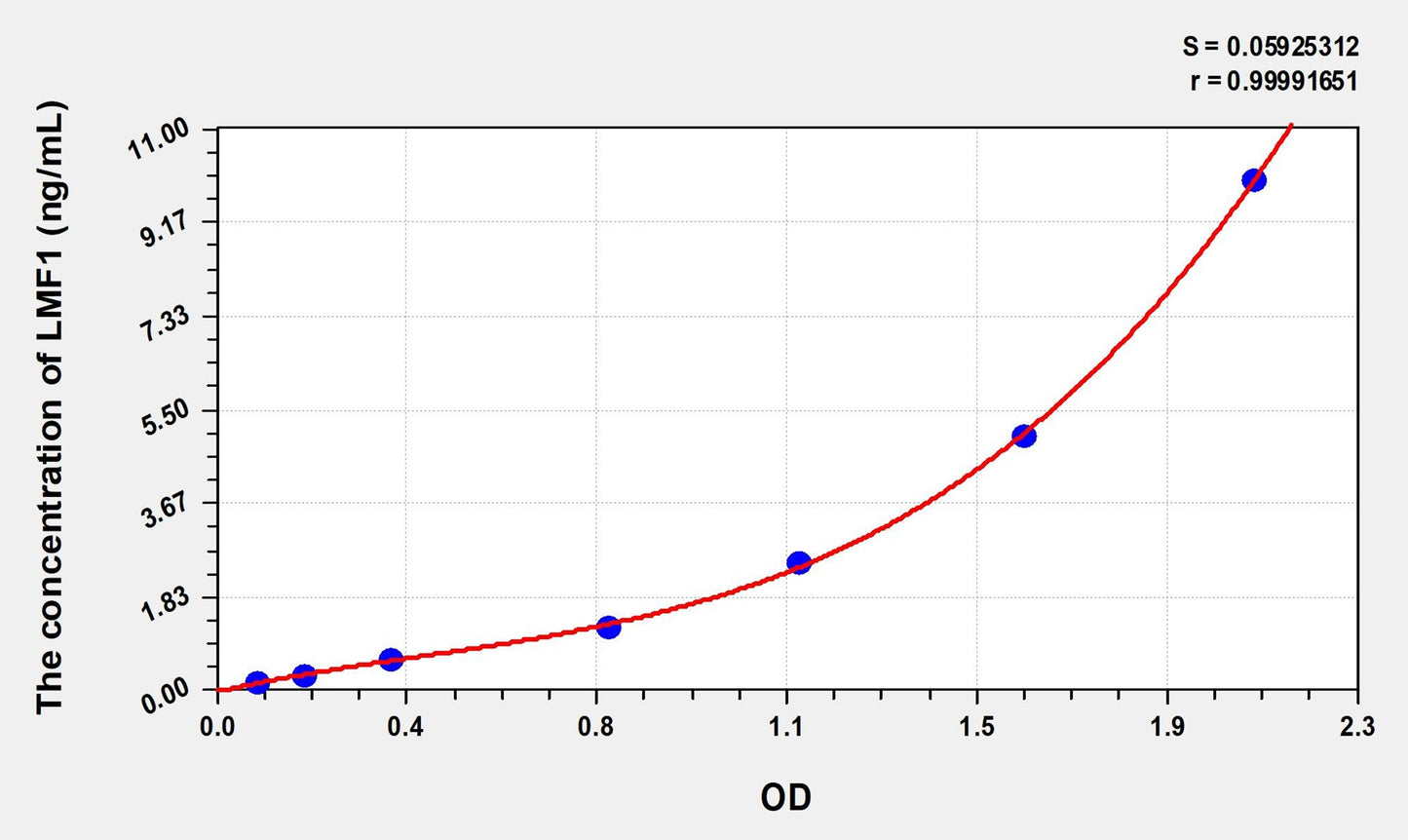 LMF1 (Lipase Maturation Factor 1) ELISA Immunoassay Kit
