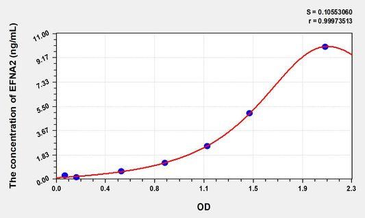 EFNA2 (Ephrin A2) ELISA Immunoassay Kit