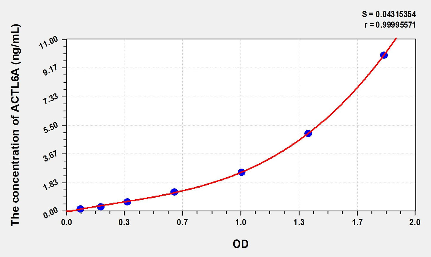 ACTL6A (Actin Like Protein 6A) ELISA Immunoassay Kit