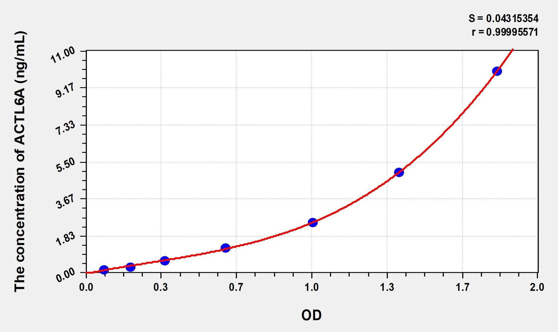 ACTL6A (Actin Like Protein 6A) ELISA Immunoassay Kit