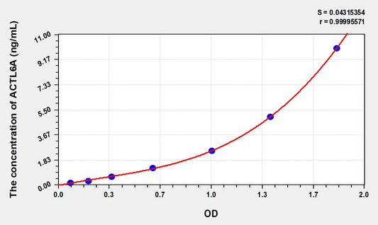 ACTL6A (Actin Like Protein 6A) ELISA Immunoassay Kit