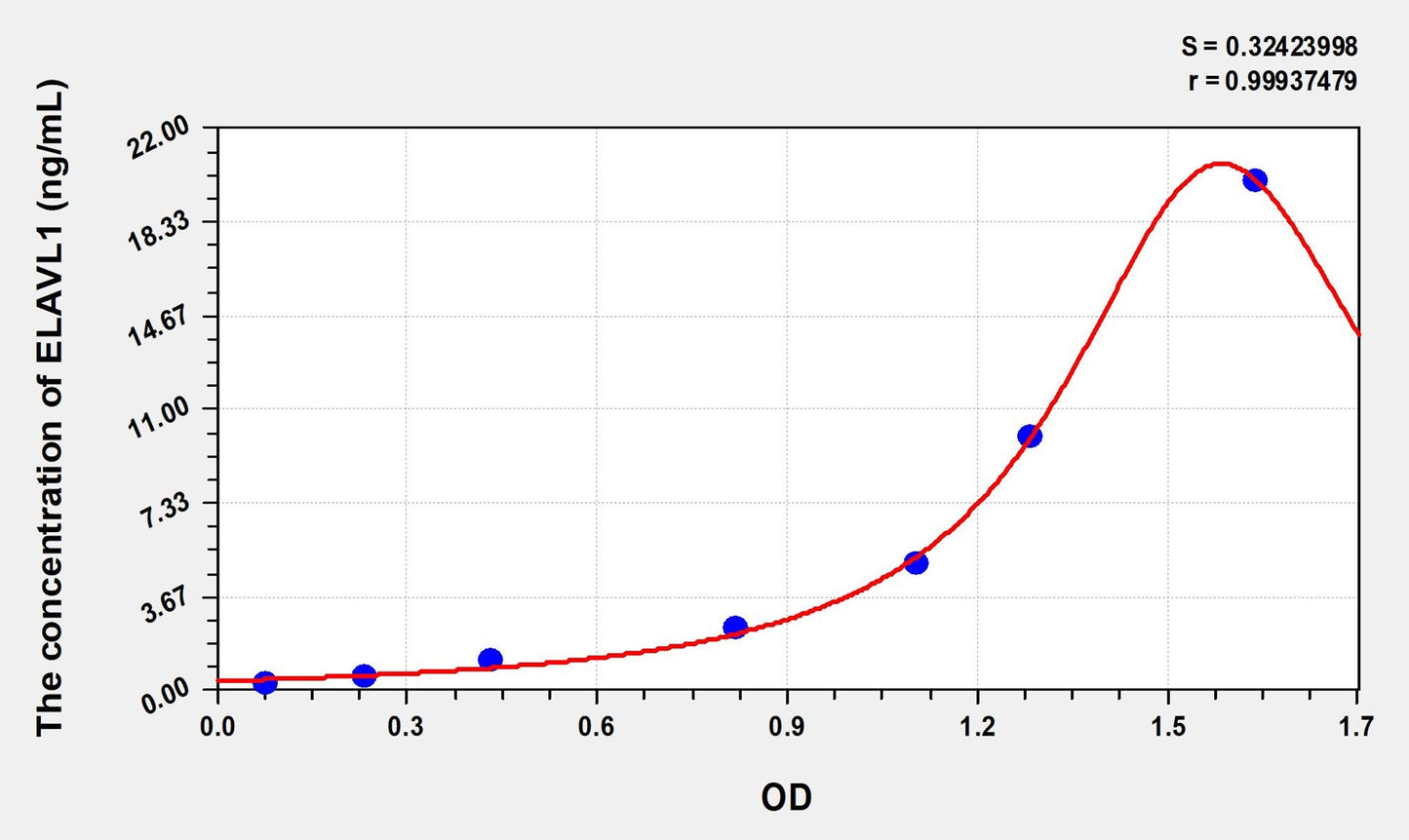 ELAVL1 (ELAV Like Protein 1) ELISA Immunoassay Kit