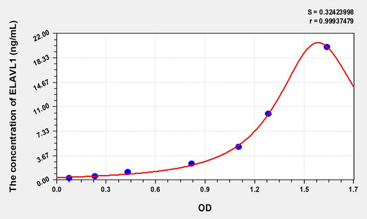 ELAVL1 (ELAV Like Protein 1) ELISA Immunoassay Kit
