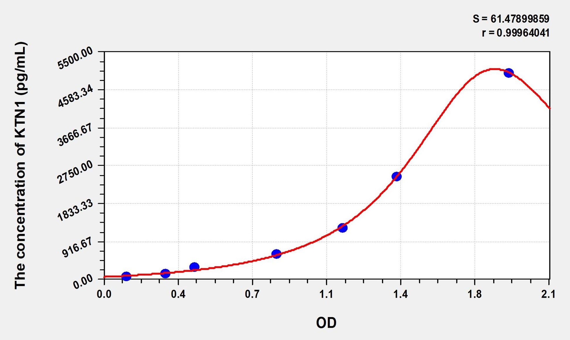 KTN1 (Kinectin 1) ELISA Immunoassay Kit
