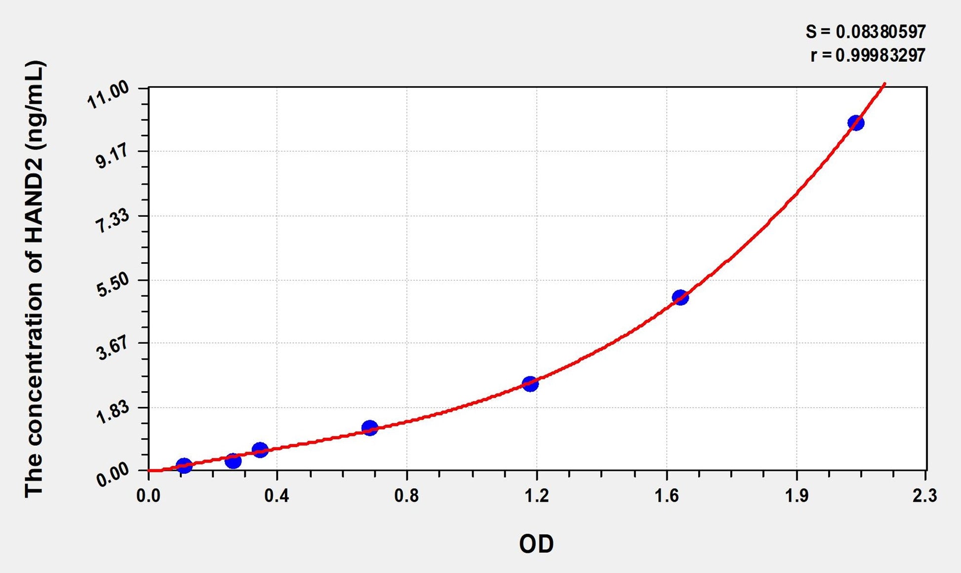 HAND2 (Heart And Neural Crest Derivatives Expressed Protein 2) ELISA Immunoassay Kit
