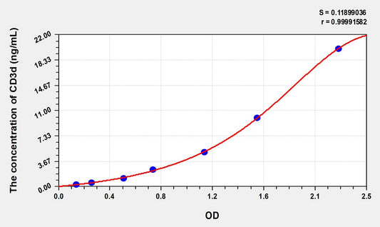 CD3d (Cluster Of Differentiation 3d) ELISA Immunoassay Kit