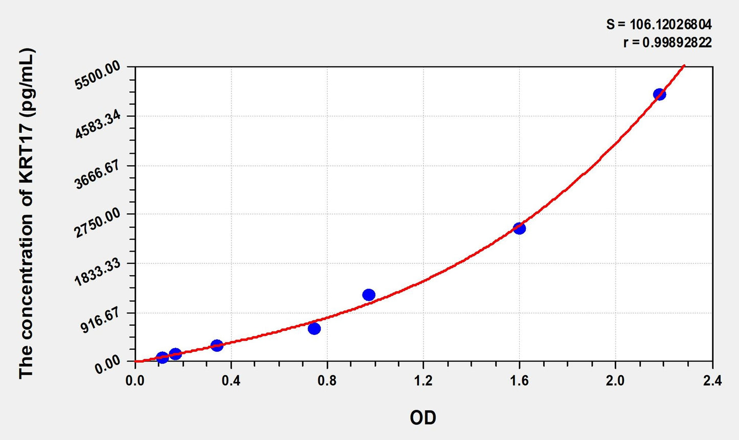 KRT17 (Keratin 17) ELISA Immunoassay Kit