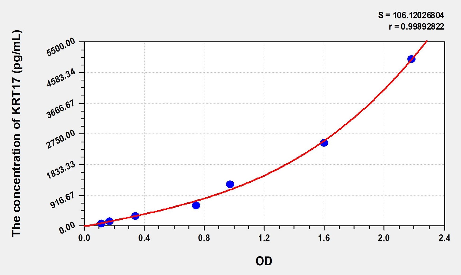 KRT17 (Keratin 17) ELISA Immunoassay Kit