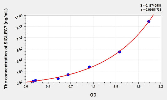 SIGLEC7 (Sialic Acid Binding Ig Like Lectin 7) ELISA Immunoassay Kit