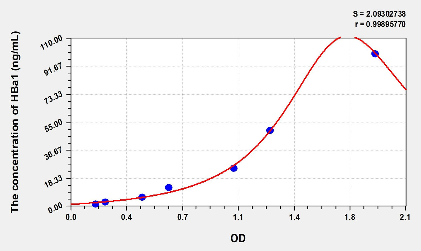 HBa1 (Hemoglobin Alpha 1) ELISA Immunoassay Kit