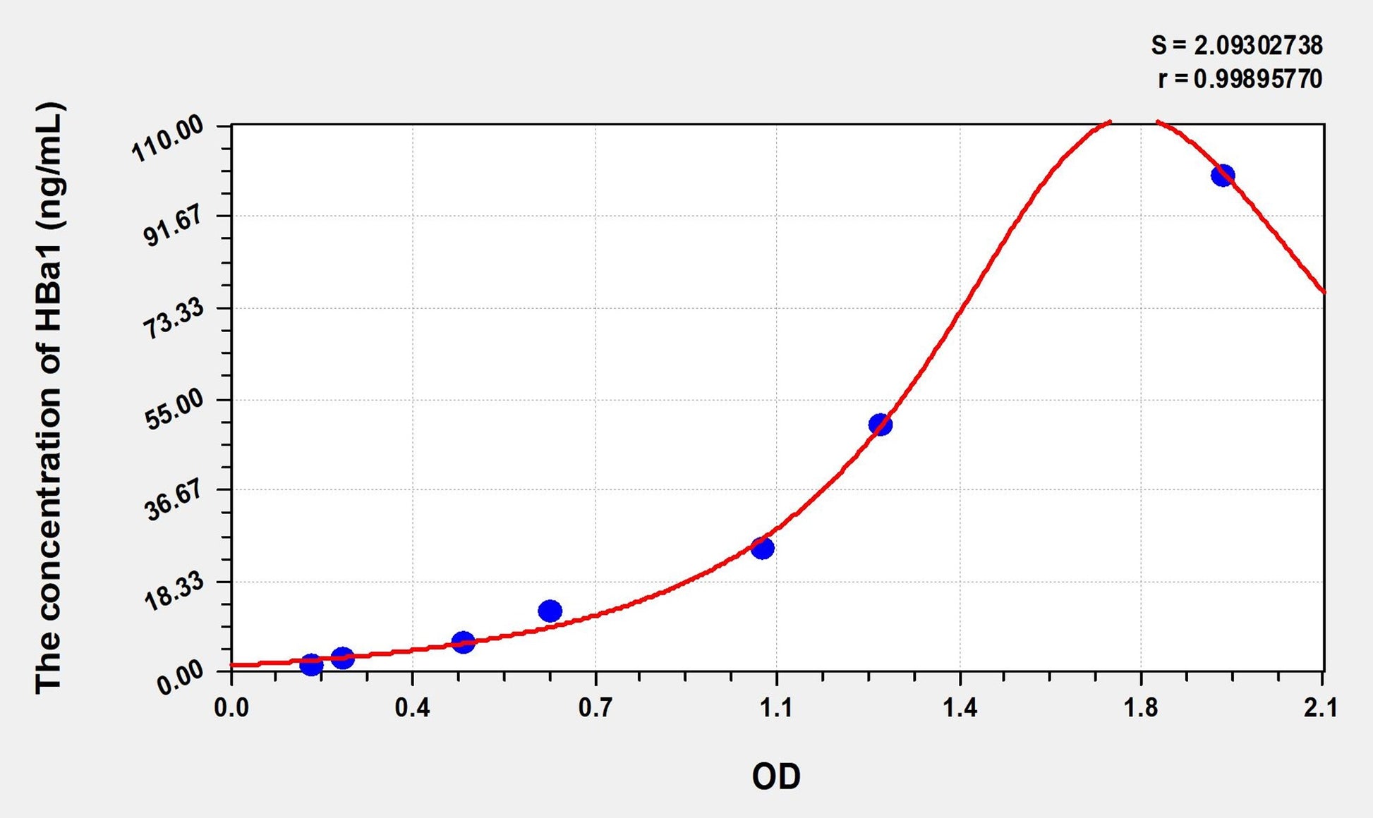 HBa1 (Hemoglobin Alpha 1) ELISA Immunoassay Kit