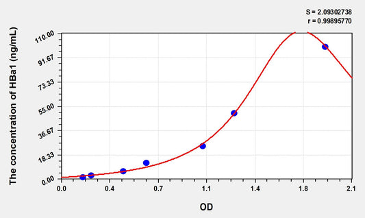 HBa1 (Hemoglobin Alpha 1) ELISA Immunoassay Kit