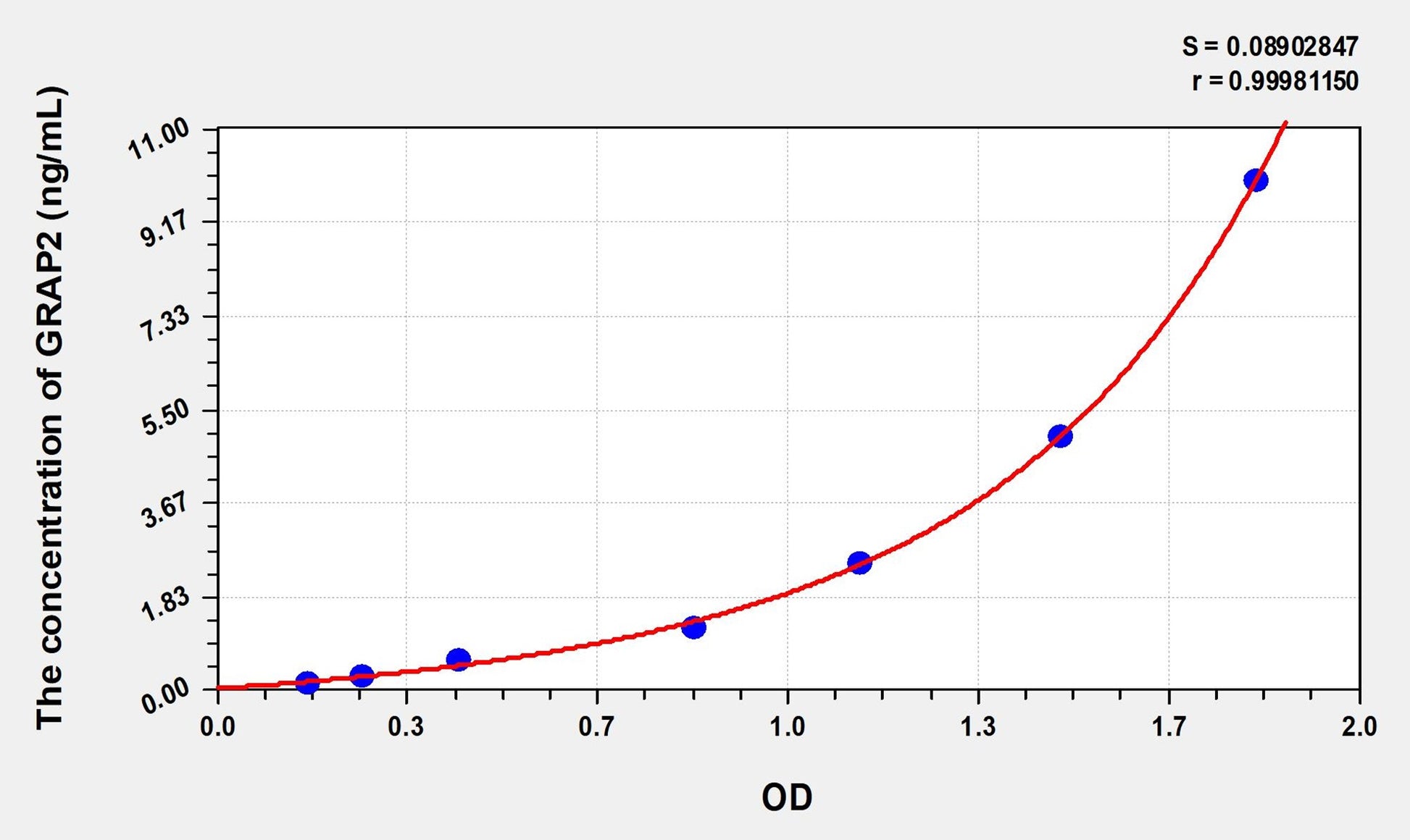 GRAP2 (GRB2 Related Adaptor Protein 2) ELISA Immunoassay Kit