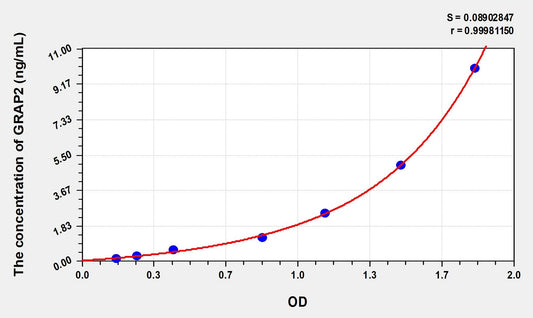 GRAP2 (GRB2 Related Adaptor Protein 2) ELISA Immunoassay Kit