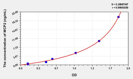 Human CCL8/MCP-2 ELISA Kit