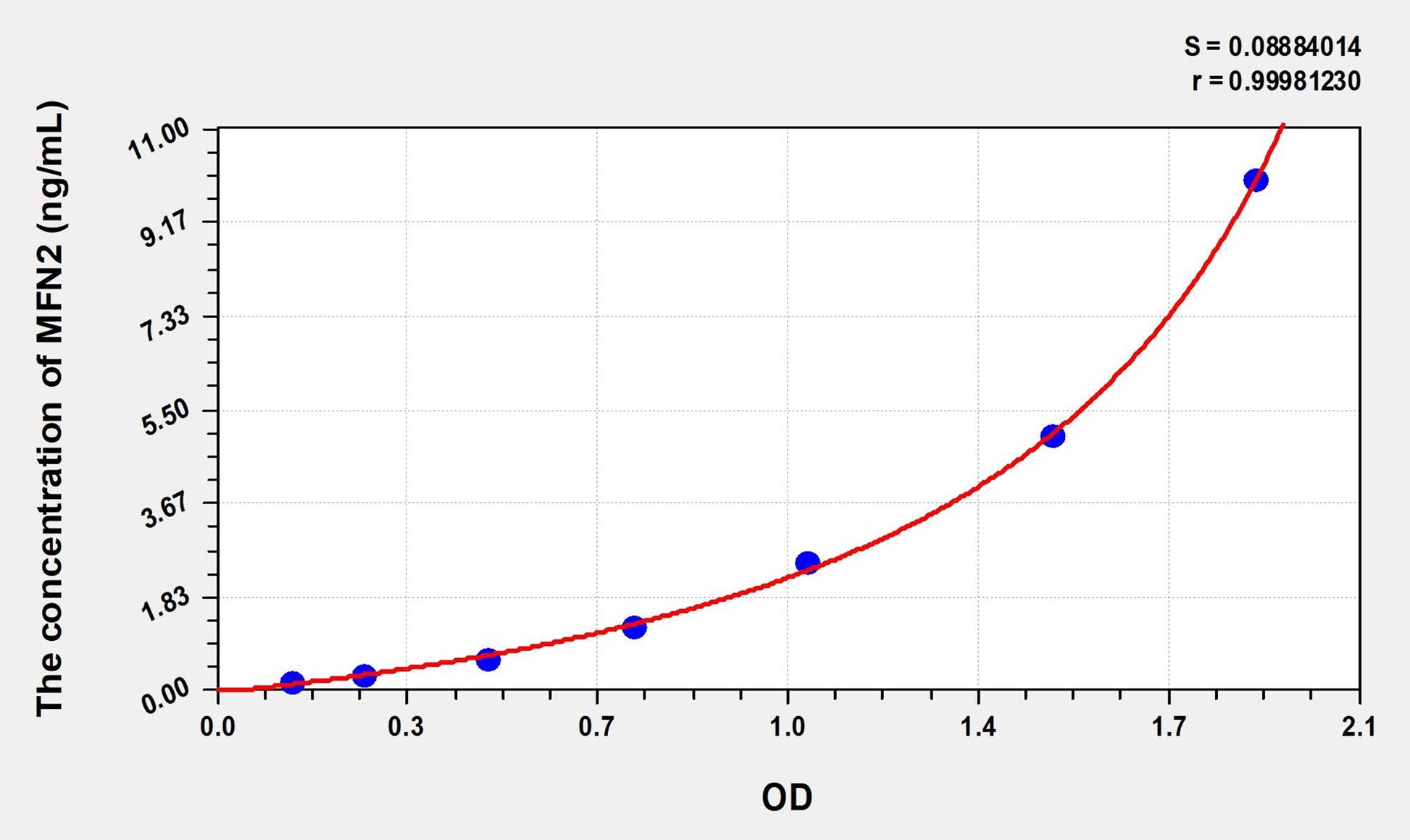 MFN2 (Mitofusin 2) ELISA Immunoassay Kit