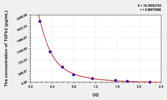 Mouse TGF-Beta2 ELISA Kit