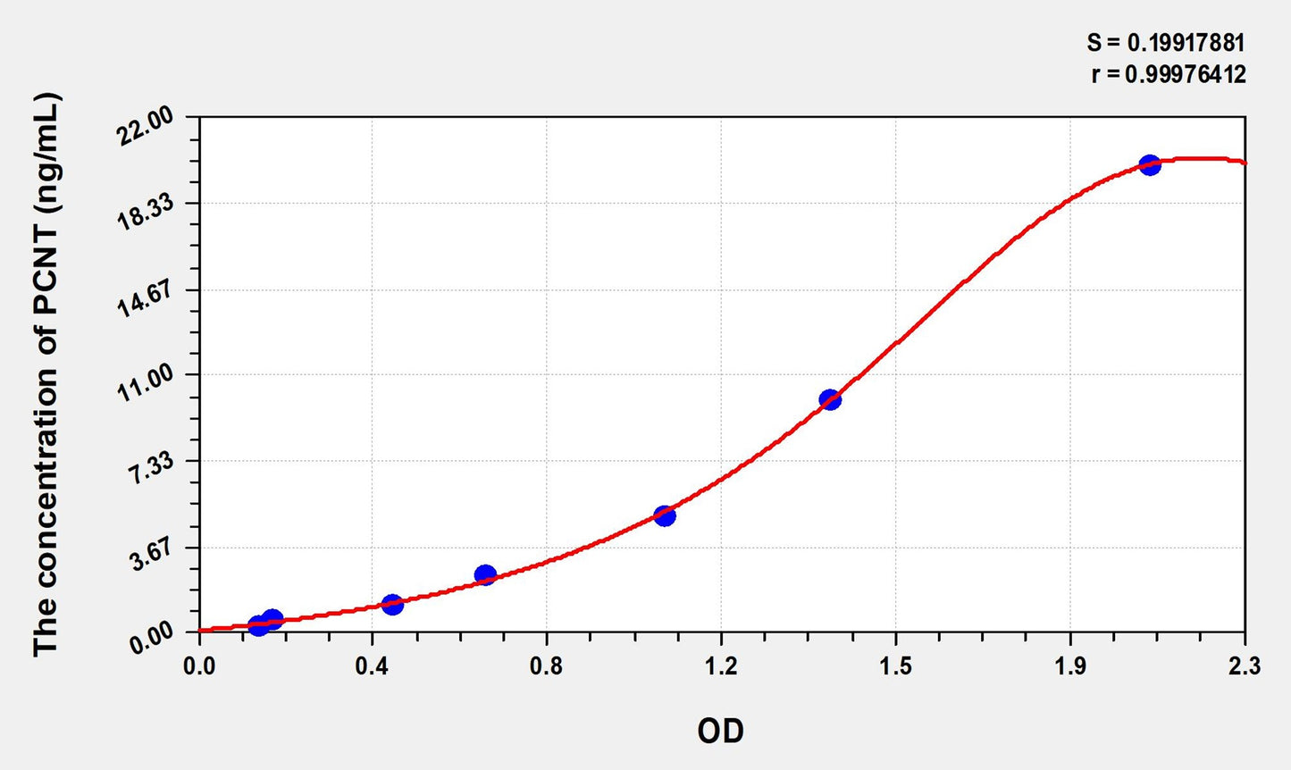 PCNT (Pericentrin) ELISA Immunoassay Kit