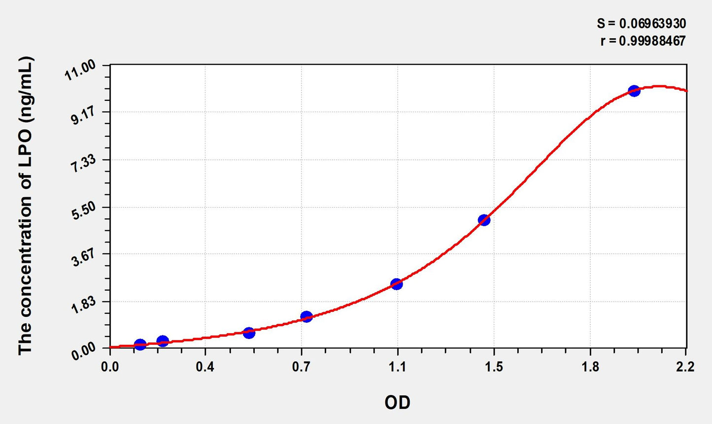 Mouse LPO (Lactoperoxidase) ELISA Immunoassay Kit