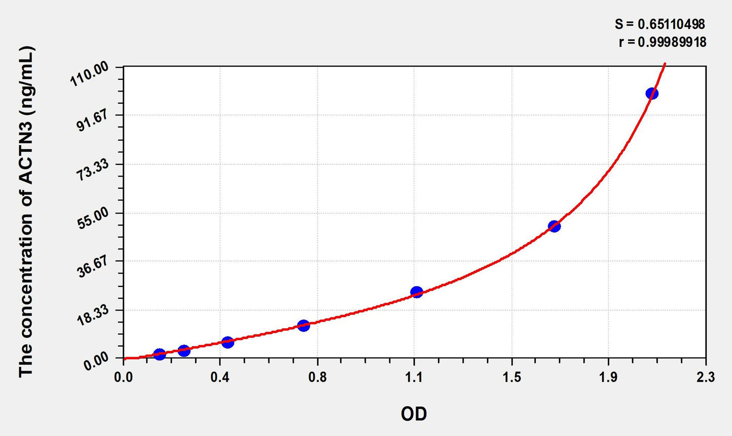 ACTN3 (Actinin Alpha 3) ELISA Immunoassay Kit