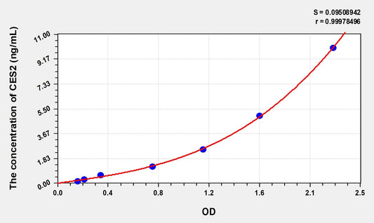 CES2 (Carboxylesterase 2) ELISA Immunoassay Kit