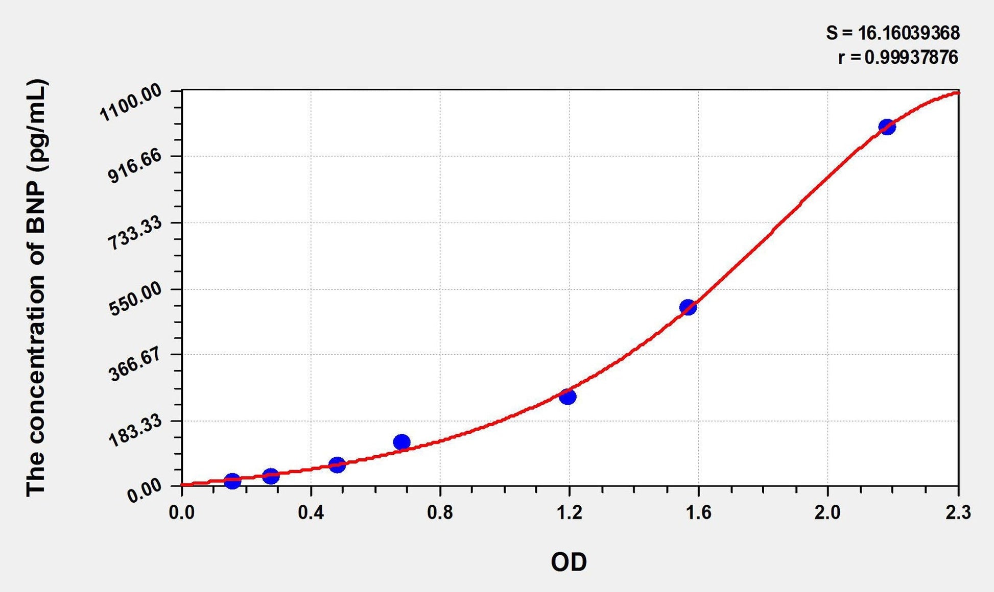 Mouse BNP (Brain Natriuretic Peptide)  ELISA, Time 3.5 hours Sensitivity 0.52 pg/mL