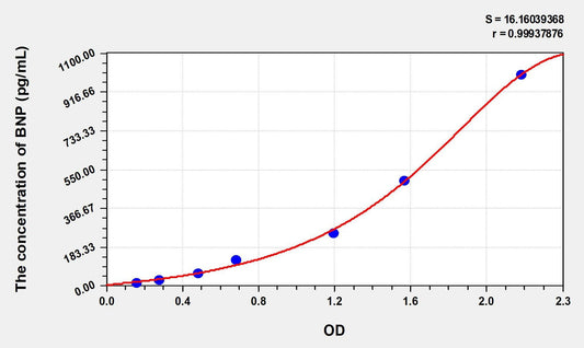 Mouse BNP (Brain Natriuretic Peptide)  ELISA, Time 3.5 hours Sensitivity 0.52 pg/mL