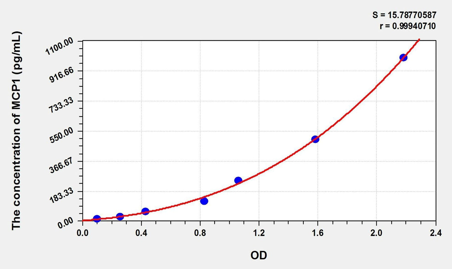 Human MCP-1 ELISA, Time 3.5 hours Sensitivity 6.4 pg/mL