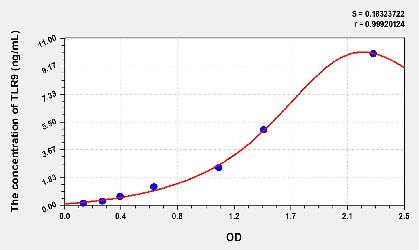 Mouse TLR9 (Toll Like Receptor 9) ELISA Immunoassay Kit