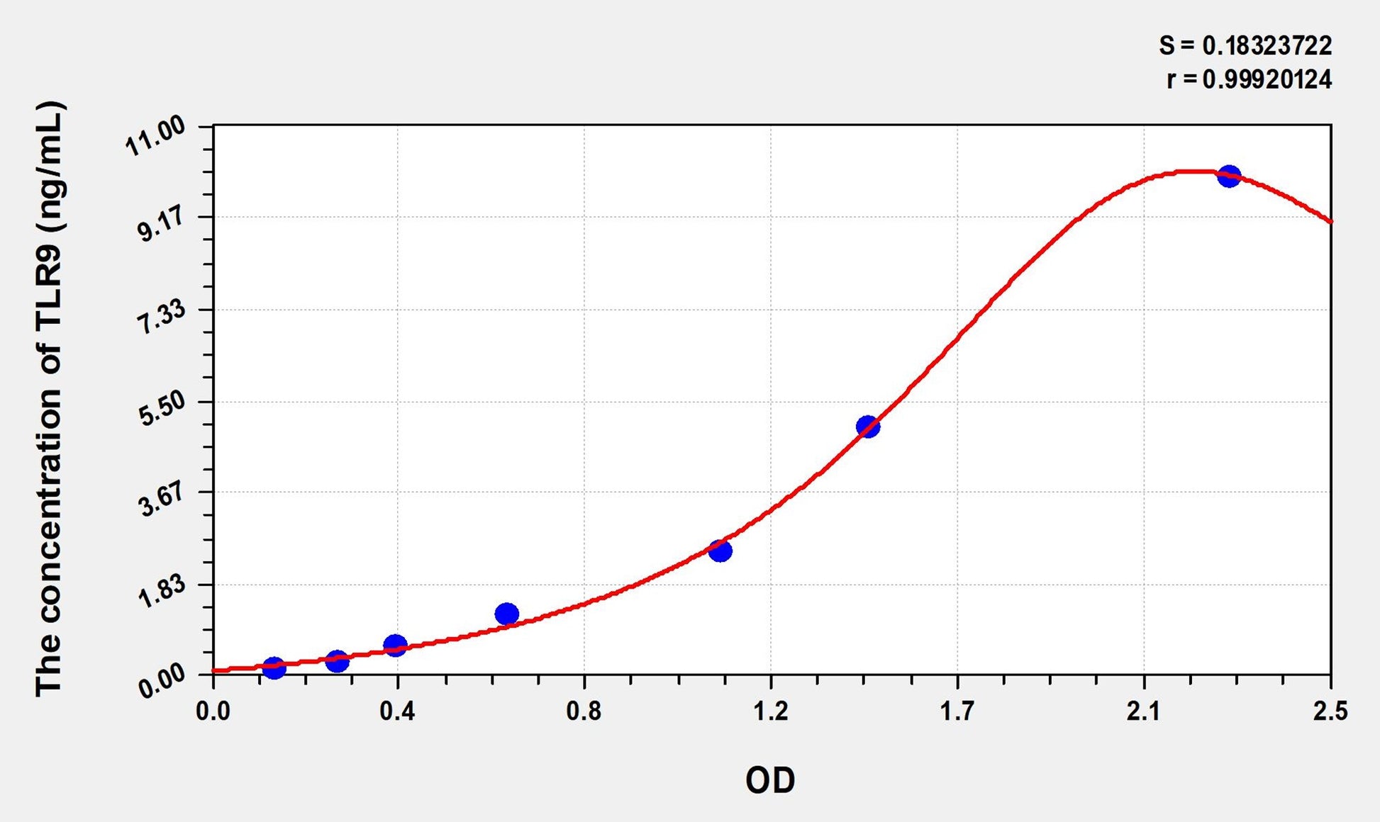 Mouse TLR9 (Toll Like Receptor 9) ELISA Immunoassay Kit