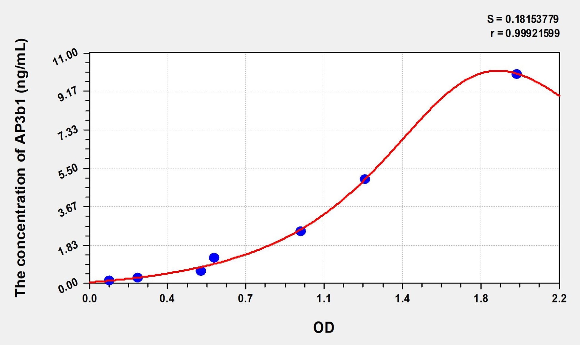AP3b1 (Adaptor Related Protein Complex 3 Beta 1) ELISA Immunoassay Kit