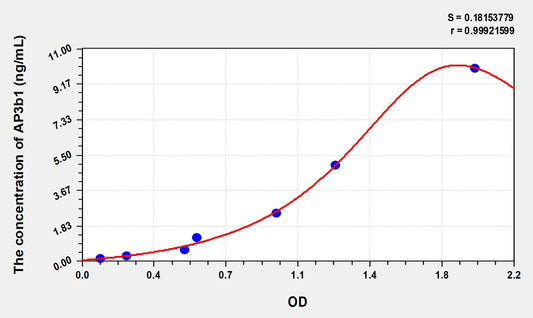 AP3b1 (Adaptor Related Protein Complex 3 Beta 1) ELISA Immunoassay Kit
