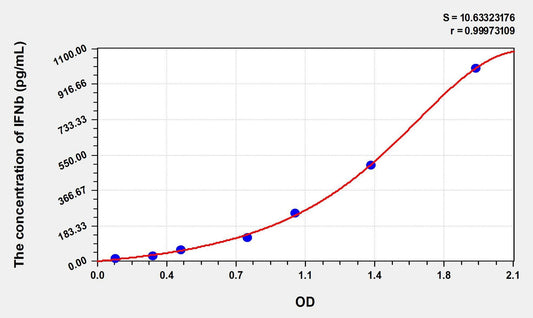 Rabbit IFN-beta ELISA Kit