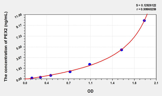 PEX2 (Peroxisomal Biogenesis Factor 2) ELISA Immunoassay Kit