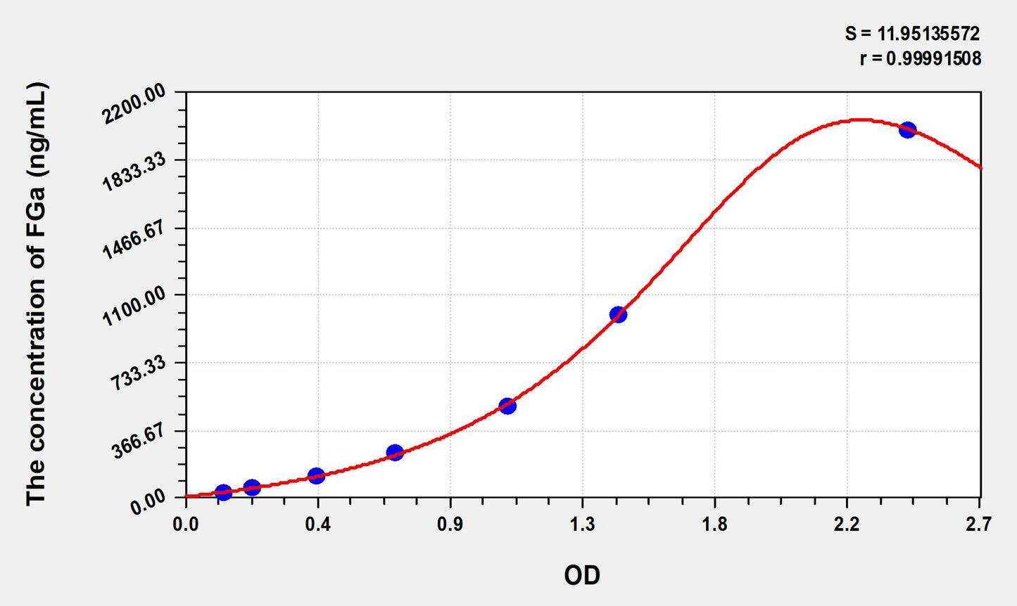 Mouse FGa (Fibrinogen Alpha) ELISA Immunoassay Kit
