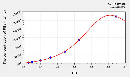Mouse FGa (Fibrinogen Alpha) ELISA Immunoassay Kit