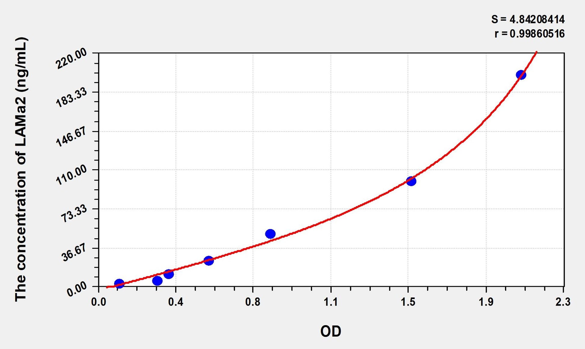 LAMa2 (Laminin Alpha 2) ELISA Immunoassay Kit