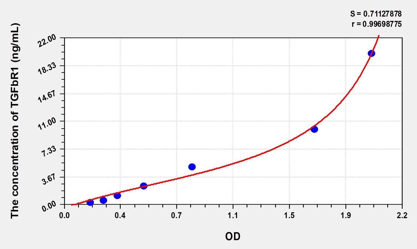 Rat TGFbR1 (Transforming Growth Factor Beta Receptor I) ELISA Immunoassay Kit