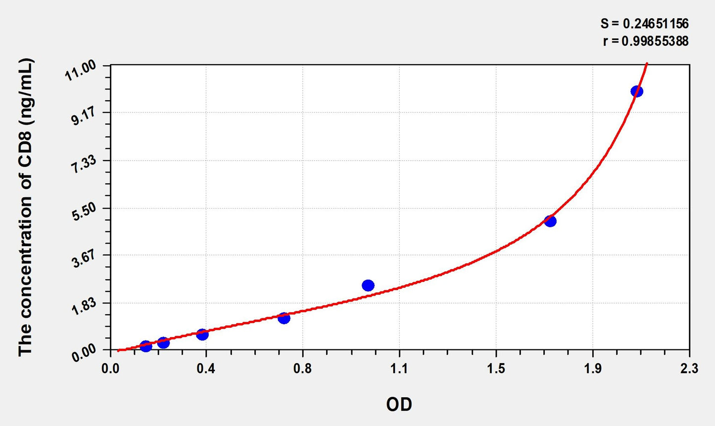 Mouse CD8 (Cluster ofDifferentiation 8) ELISA Immunoassay Kit