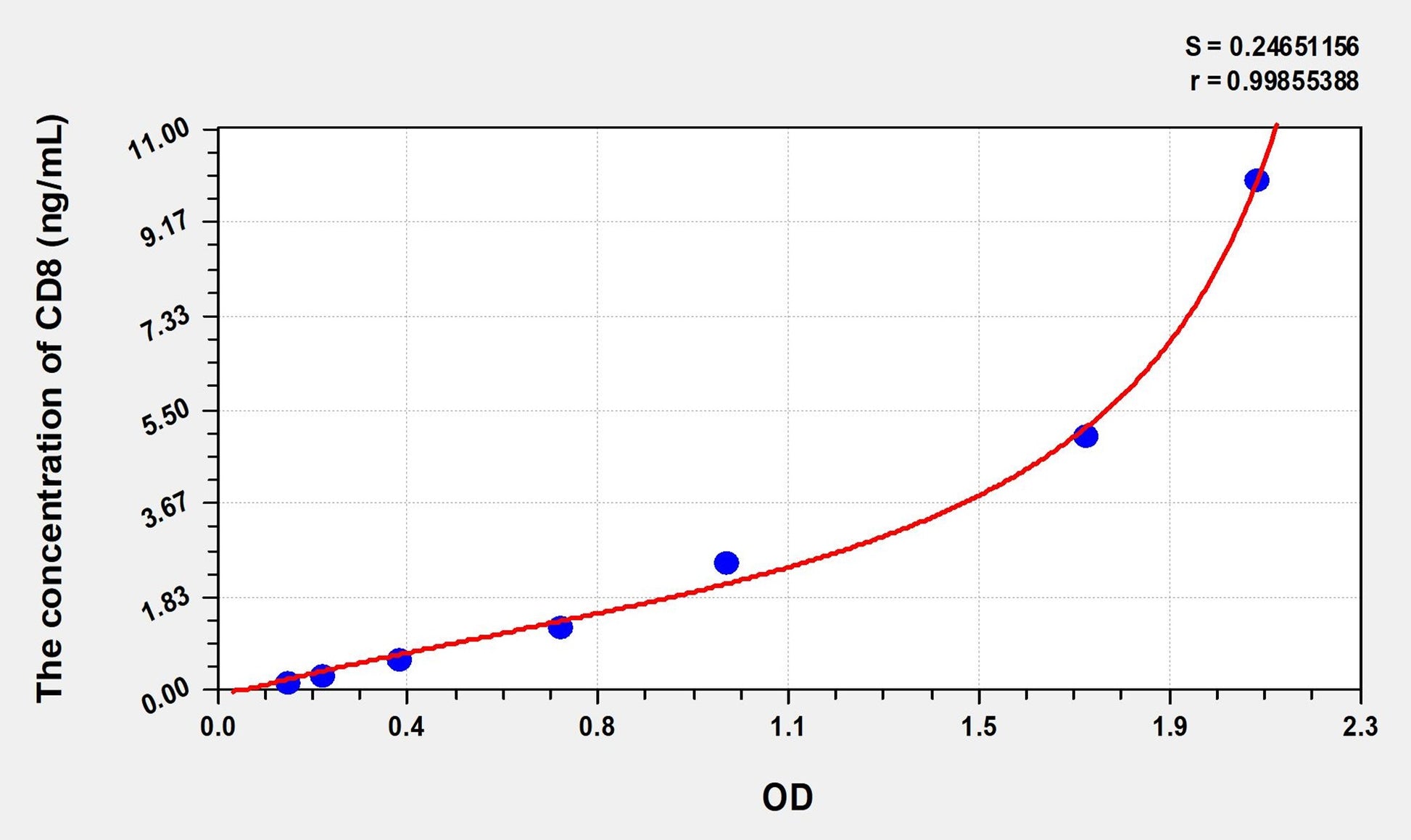 Mouse CD8 (Cluster ofDifferentiation 8) ELISA Immunoassay Kit