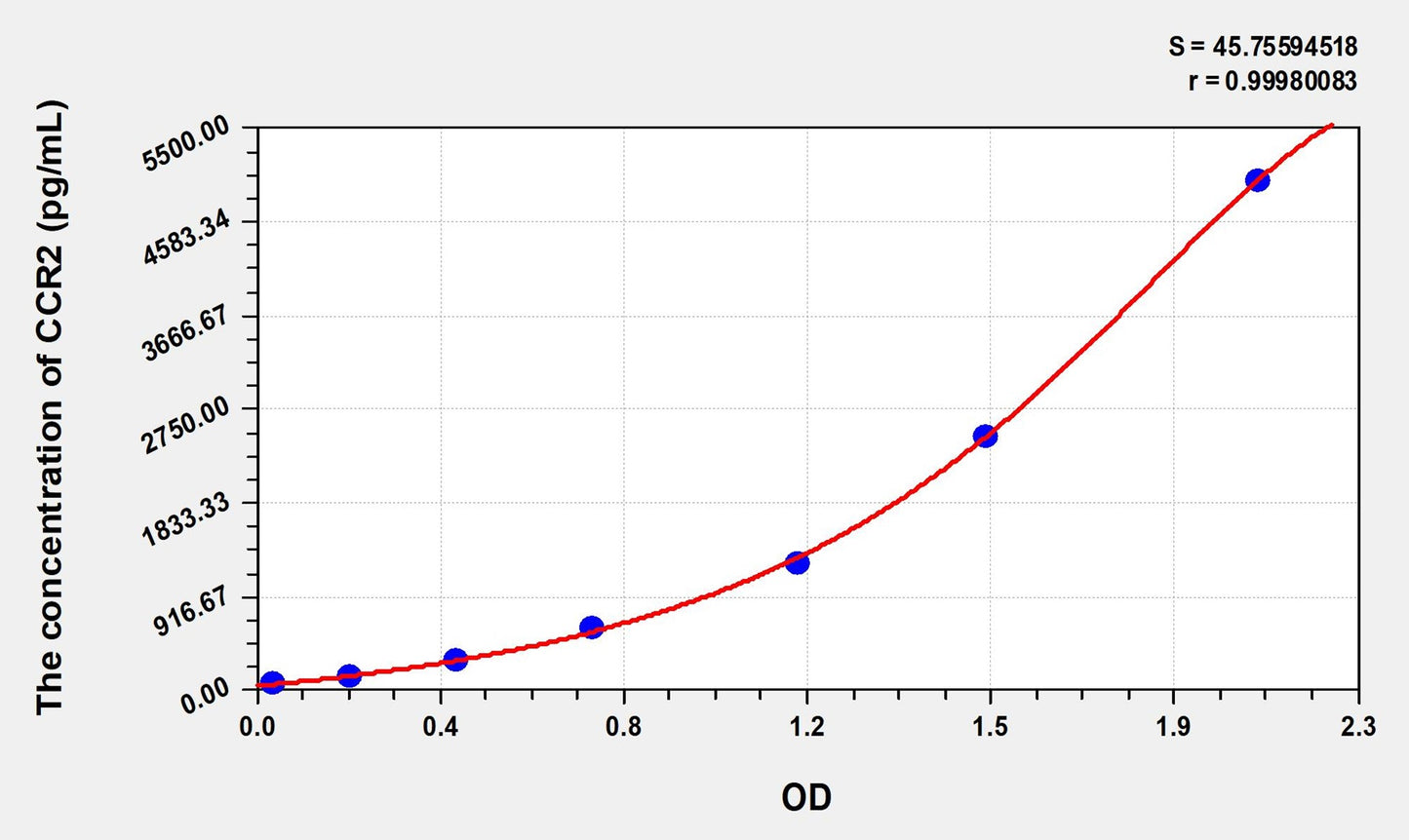 Mouse CCR2 (Chemokine C-C-Motif Receptor 2) ELISA Immunoassay Kit