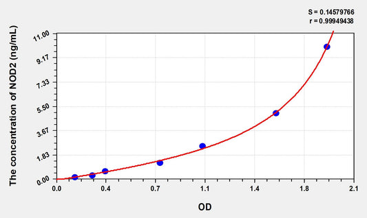 NOD2 (Nucleotide Binding Oligomerization Domain Containing Protein 2) ELISA Immunoassay Kit