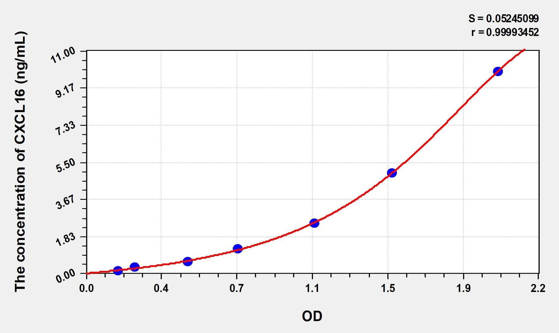 Mouse CXCL16 ELISA Kit